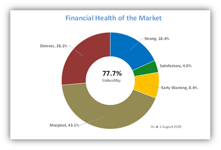 Financial Health of the Market